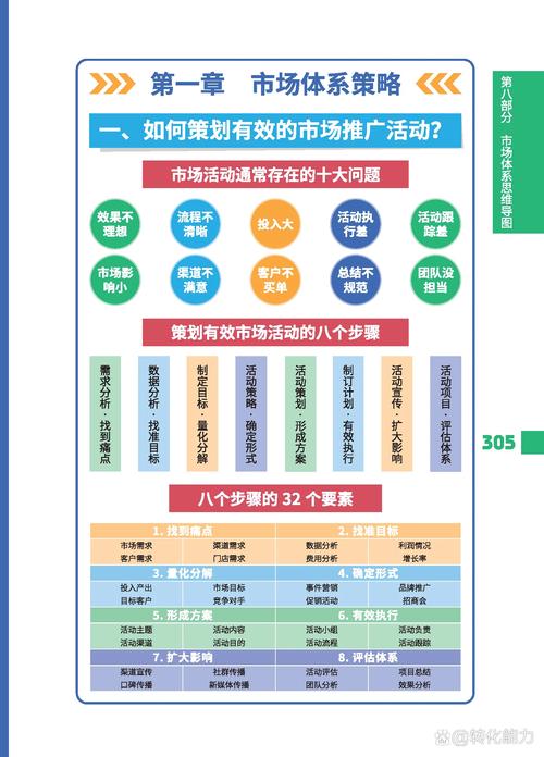 《市场体系思维导图～市场活动如何策划》 每日《营销思维导图》打卡